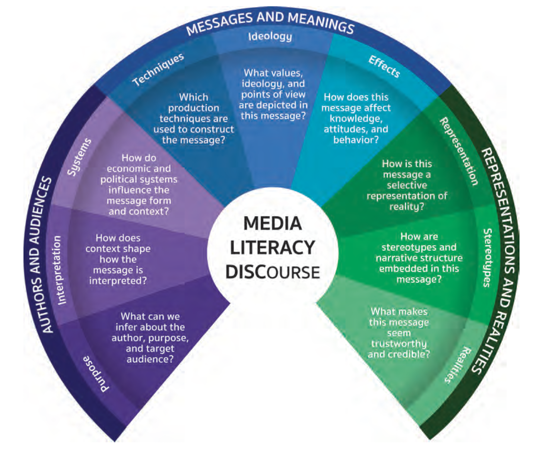 Media Literacy DISCourse